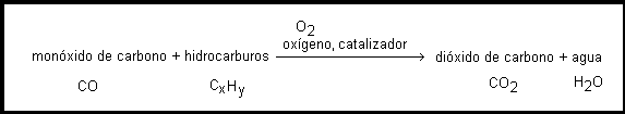 monóxido de carbono + hidrocarburos ---(oxígeno+catalizador)--> dióxido de carbono + agua